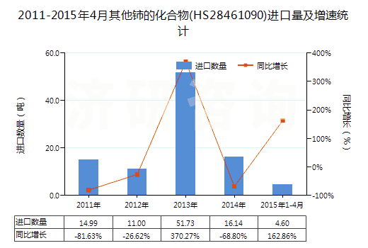 2011-2015年4月其他鈰的化合物(HS28461090)進口量及增速統(tǒng)計 2011-2015年4月其他鈰的化合物(HS28461090)進口量及增速統(tǒng)計